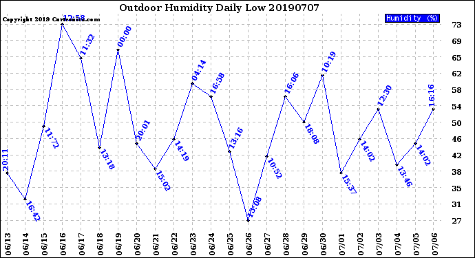 Milwaukee Weather Outdoor Humidity<br>Daily Low