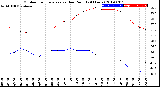 Milwaukee Weather Outdoor Temperature<br>vs Dew Point<br>(24 Hours)