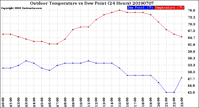 Milwaukee Weather Outdoor Temperature<br>vs Dew Point<br>(24 Hours)