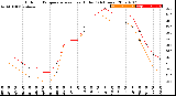 Milwaukee Weather Outdoor Temperature<br>vs Heat Index<br>(24 Hours)