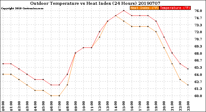 Milwaukee Weather Outdoor Temperature<br>vs Heat Index<br>(24 Hours)