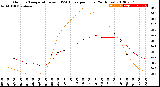 Milwaukee Weather Outdoor Temperature<br>vs THSW Index<br>per Hour<br>(24 Hours)