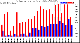Milwaukee Weather Outdoor Temperature<br>Daily High/Low