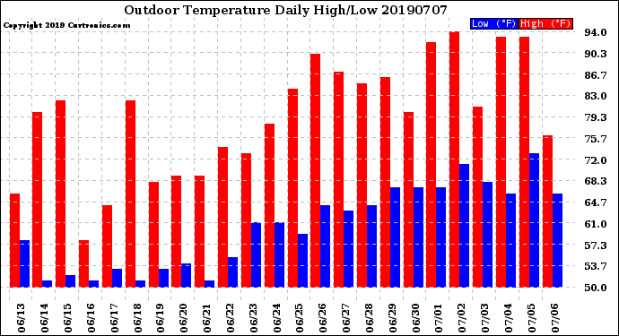 Milwaukee Weather Outdoor Temperature<br>Daily High/Low