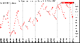 Milwaukee Weather Outdoor Temperature<br>Daily High