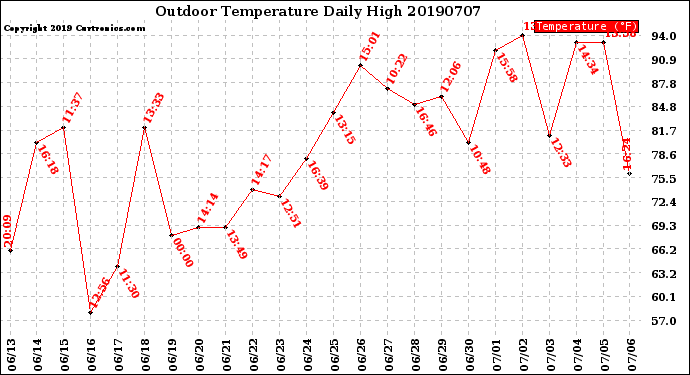 Milwaukee Weather Outdoor Temperature<br>Daily High