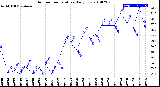 Milwaukee Weather Outdoor Temperature<br>Daily Low