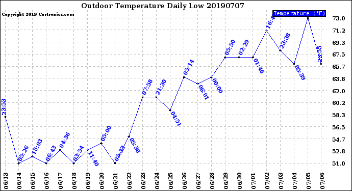 Milwaukee Weather Outdoor Temperature<br>Daily Low