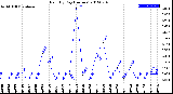 Milwaukee Weather Rain<br>By Day<br>(Inches)
