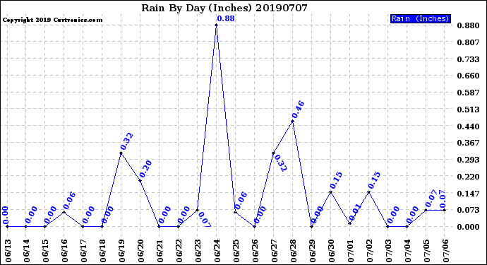 Milwaukee Weather Rain<br>By Day<br>(Inches)