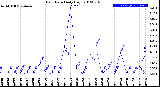 Milwaukee Weather Rain Rate<br>Daily High