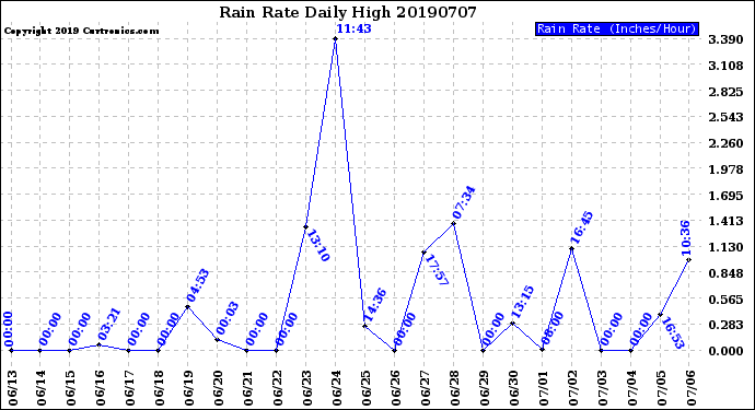 Milwaukee Weather Rain Rate<br>Daily High