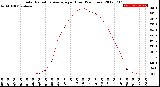 Milwaukee Weather Solar Radiation Average<br>per Hour<br>(24 Hours)