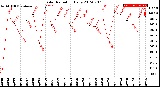 Milwaukee Weather Solar Radiation<br>Daily