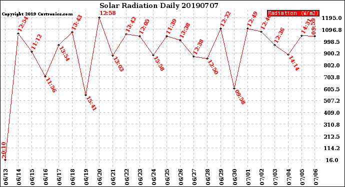 Milwaukee Weather Solar Radiation<br>Daily