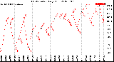 Milwaukee Weather THSW Index<br>Daily High
