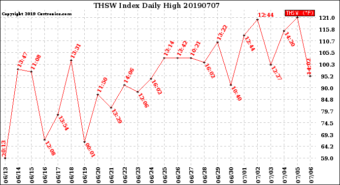Milwaukee Weather THSW Index<br>Daily High