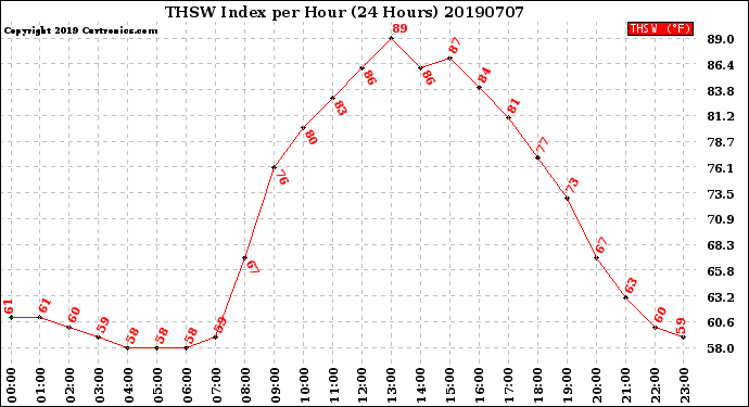 Milwaukee Weather THSW Index<br>per Hour<br>(24 Hours)