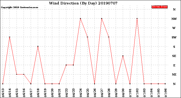 Milwaukee Weather Wind Direction<br>(By Day)