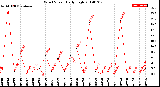 Milwaukee Weather Wind Speed<br>Daily High