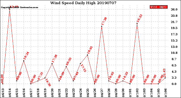Milwaukee Weather Wind Speed<br>Daily High