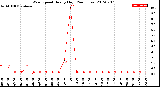 Milwaukee Weather Wind Speed<br>Hourly High<br>(24 Hours)