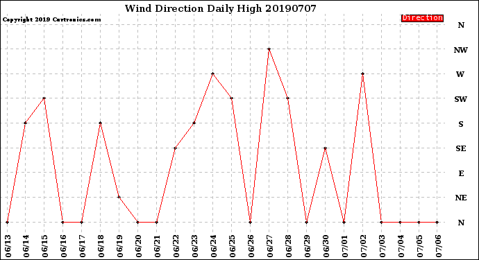 Milwaukee Weather Wind Direction<br>Daily High