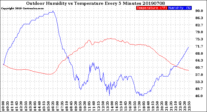 Milwaukee Weather Outdoor Humidity<br>vs Temperature<br>Every 5 Minutes