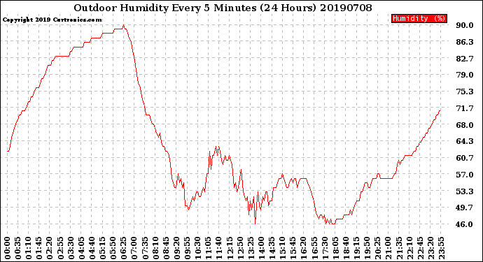 Milwaukee Weather Outdoor Humidity<br>Every 5 Minutes<br>(24 Hours)