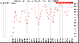 Milwaukee Weather Solar Radiation<br>Avg per Day W/m2/minute