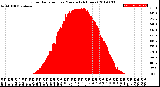 Milwaukee Weather Solar Radiation<br>per Minute<br>(24 Hours)