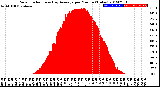 Milwaukee Weather Solar Radiation<br>& Day Average<br>per Minute<br>(Today)