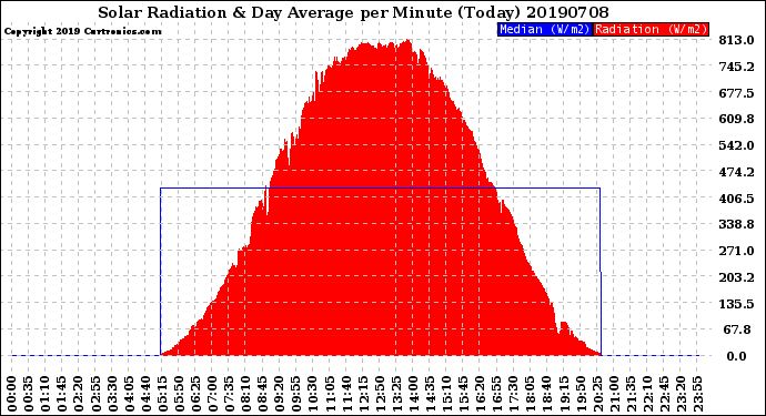 Milwaukee Weather Solar Radiation<br>& Day Average<br>per Minute<br>(Today)