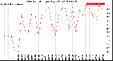 Milwaukee Weather Solar Radiation<br>per Day KW/m2