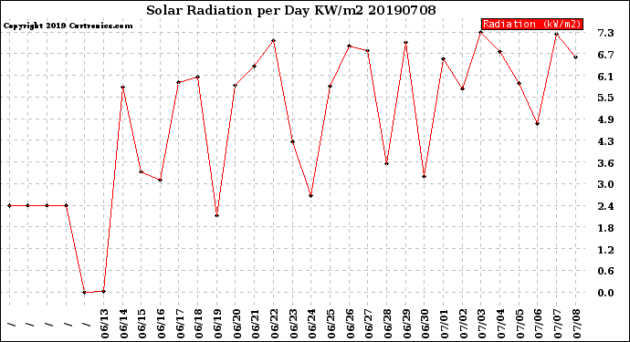 Milwaukee Weather Solar Radiation<br>per Day KW/m2