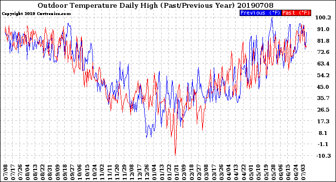 Milwaukee Weather Outdoor Temperature<br>Daily High<br>(Past/Previous Year)