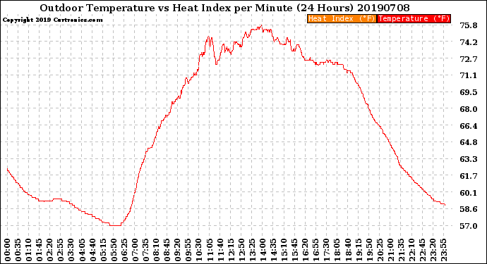 Milwaukee Weather Outdoor Temperature<br>vs Heat Index<br>per Minute<br>(24 Hours)