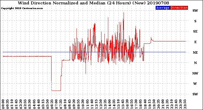 Milwaukee Weather Wind Direction<br>Normalized and Median<br>(24 Hours) (New)