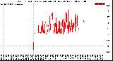 Milwaukee Weather Wind Direction<br>Normalized<br>(24 Hours) (New)