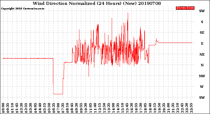 Milwaukee Weather Wind Direction<br>Normalized<br>(24 Hours) (New)