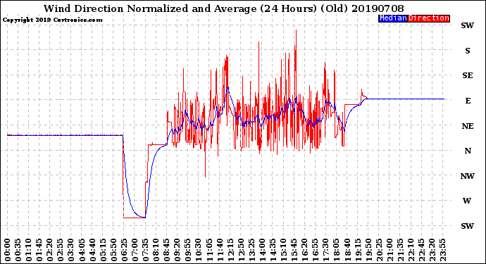 Milwaukee Weather Wind Direction<br>Normalized and Average<br>(24 Hours) (Old)