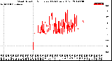 Milwaukee Weather Wind Direction<br>Normalized<br>(24 Hours) (Old)