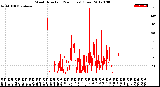 Milwaukee Weather Wind Direction<br>(24 Hours) (Raw)