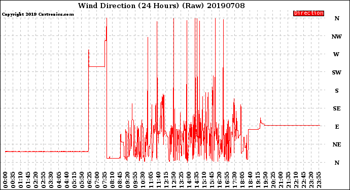 Milwaukee Weather Wind Direction<br>(24 Hours) (Raw)
