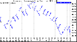 Milwaukee Weather Barometric Pressure<br>per Hour<br>(24 Hours)