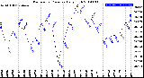 Milwaukee Weather Barometric Pressure<br>Daily High