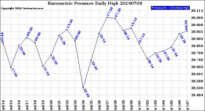 Milwaukee Weather Barometric Pressure<br>Daily High