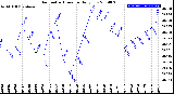 Milwaukee Weather Barometric Pressure<br>Daily Low