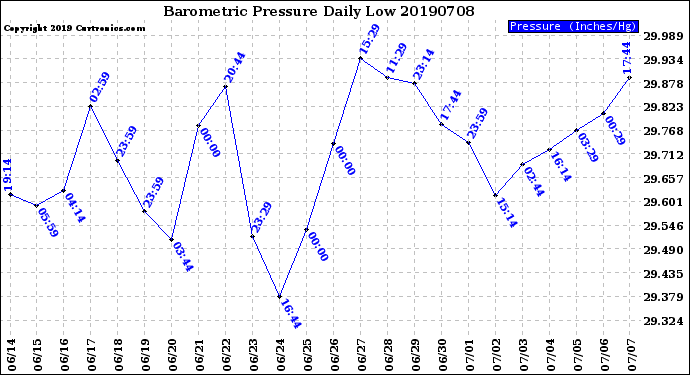 Milwaukee Weather Barometric Pressure<br>Daily Low