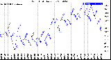 Milwaukee Weather Wind Chill<br>Daily Low